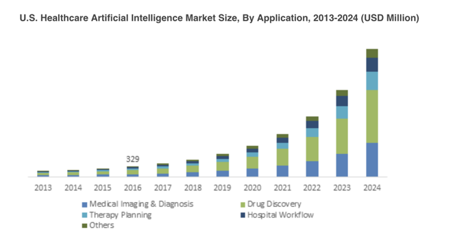 Global Market Insights «Healthcare Artificial Intelligence Market worth over $10bn by 2024»
