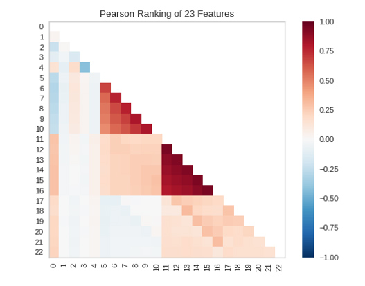 Pearson Ranking of Features