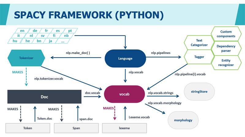 SpaCy Framework (Python)