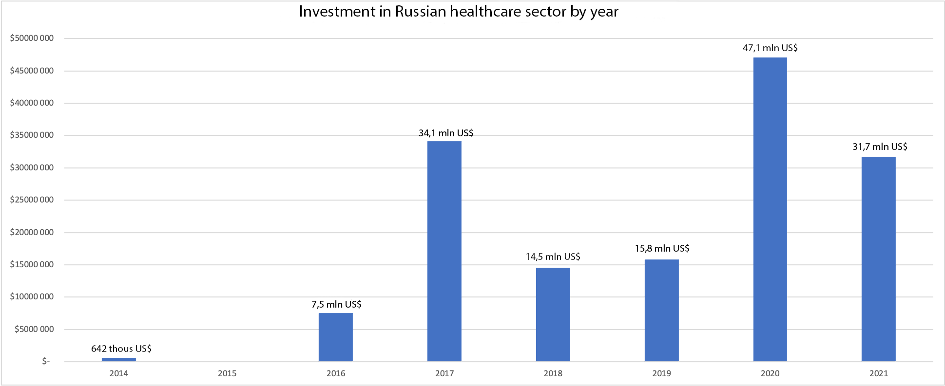 Investments in Russian digital healthcare by year, according to K-SkAI, 2020