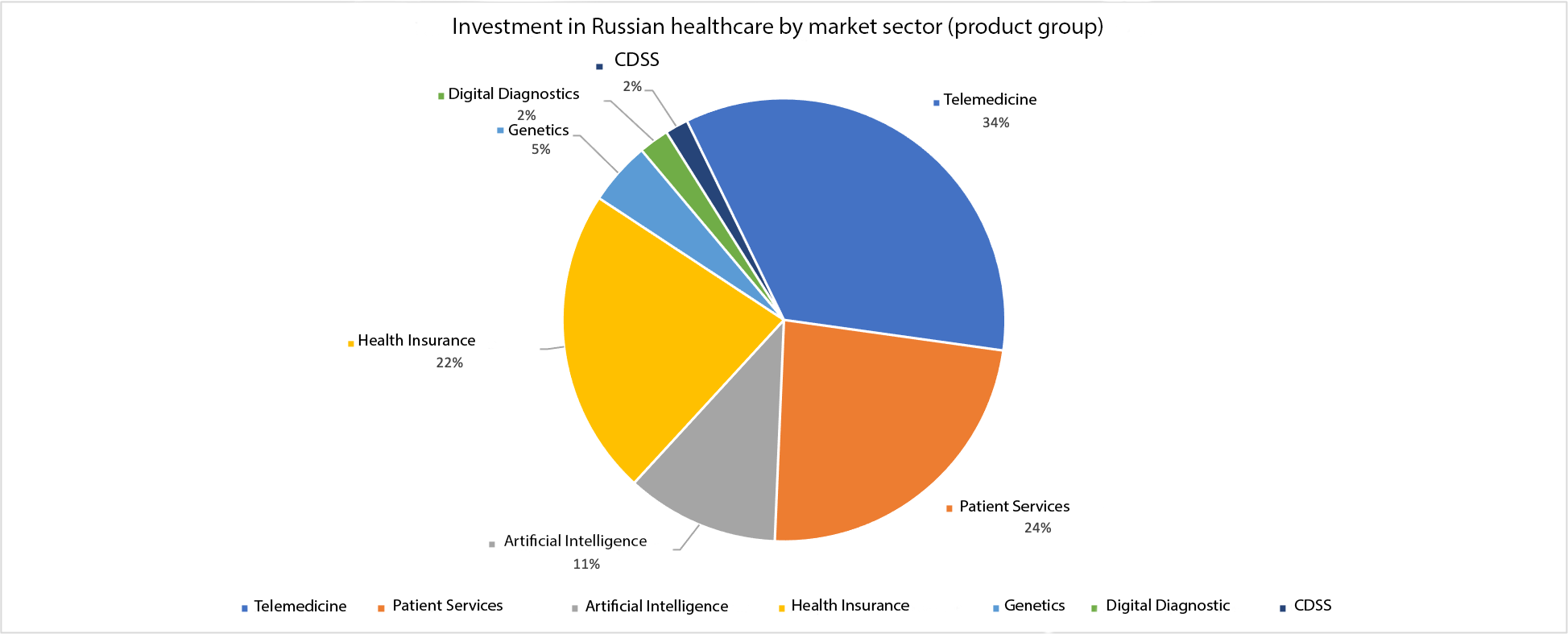 Investments in Russian digital healthcare by sector, according to K-SkAI, 2020