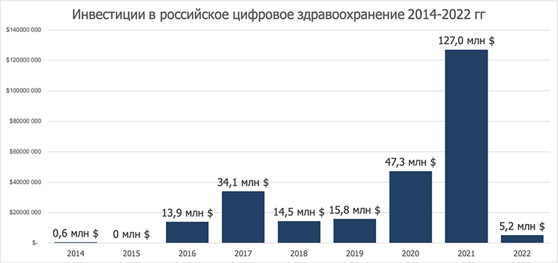 Инвестиции в российское цифровое здравоохранение по годам