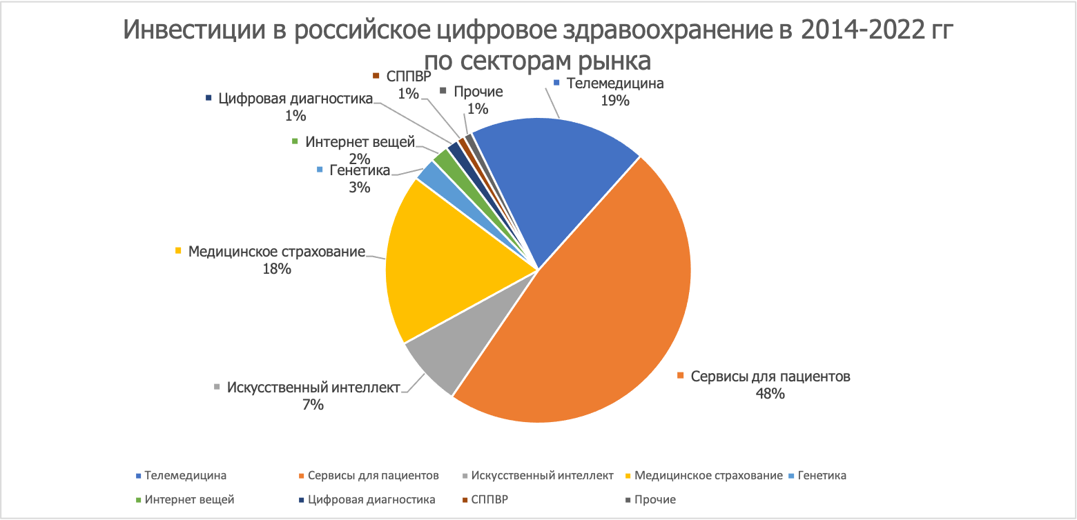 Инвестиции в российское цифровое здравоохранение по секторам рынка (группам продуктов), по данным компании К-Скай