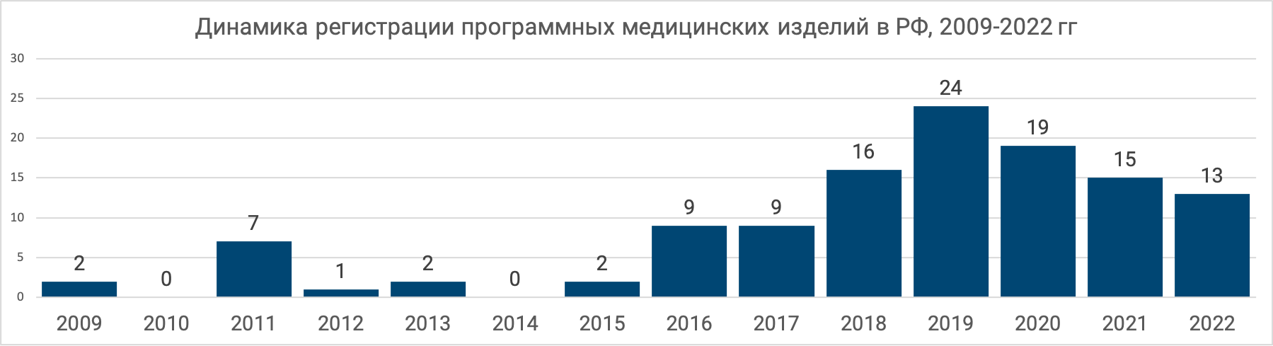 Динамика регистрации программных медицинских изделий в РФ 2009-2022