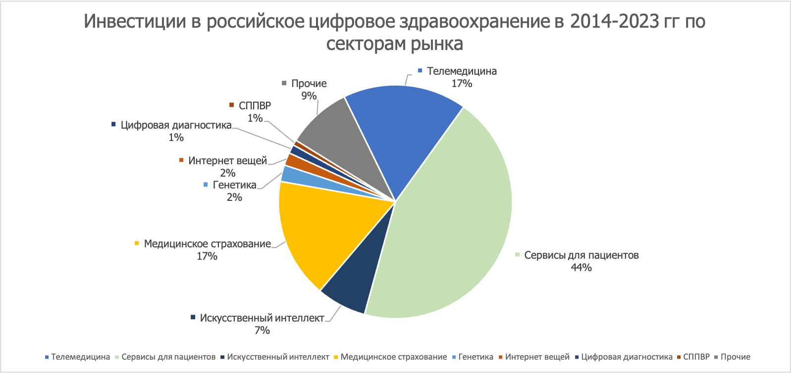 Инвестиции в российское цифровое здравоохранение по секторам рынка (группам продуктов), по данным компании К-Скай
