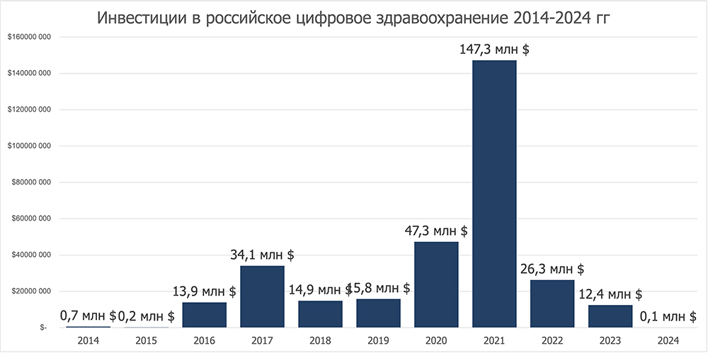 Инвестиции в российское цифровое здравоохранение по годам