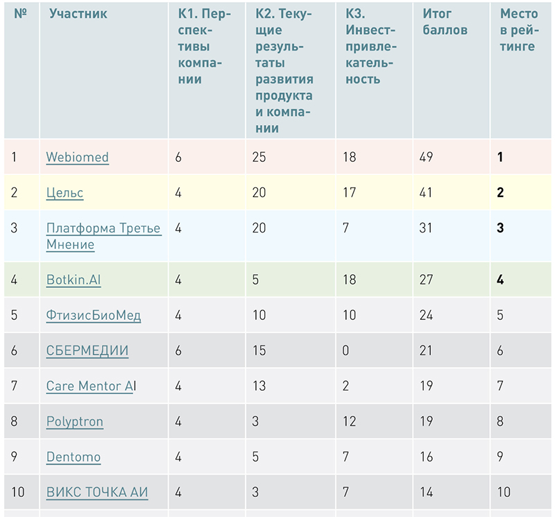 Рейтинг ИИ- компаний