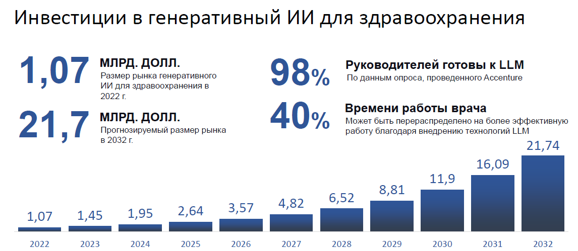 Инвестиции в генеративный ИИ для здравоохранения