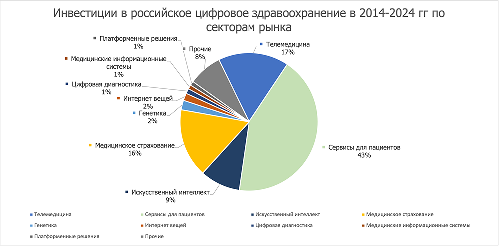 Инвестиции в российское цифровое здравоохранение по секторам рынка (группам продуктов), по данным компании К-Скай