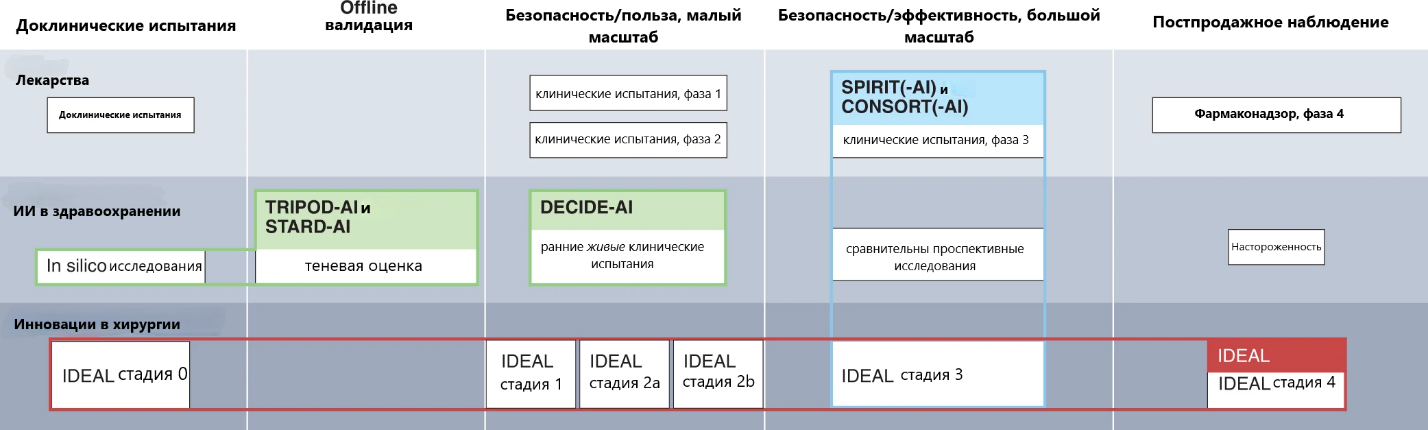 Сравнение путей разработки лекарственных препаратов, искусственного интеллекта в здравоохранении и хирургических инноваций.