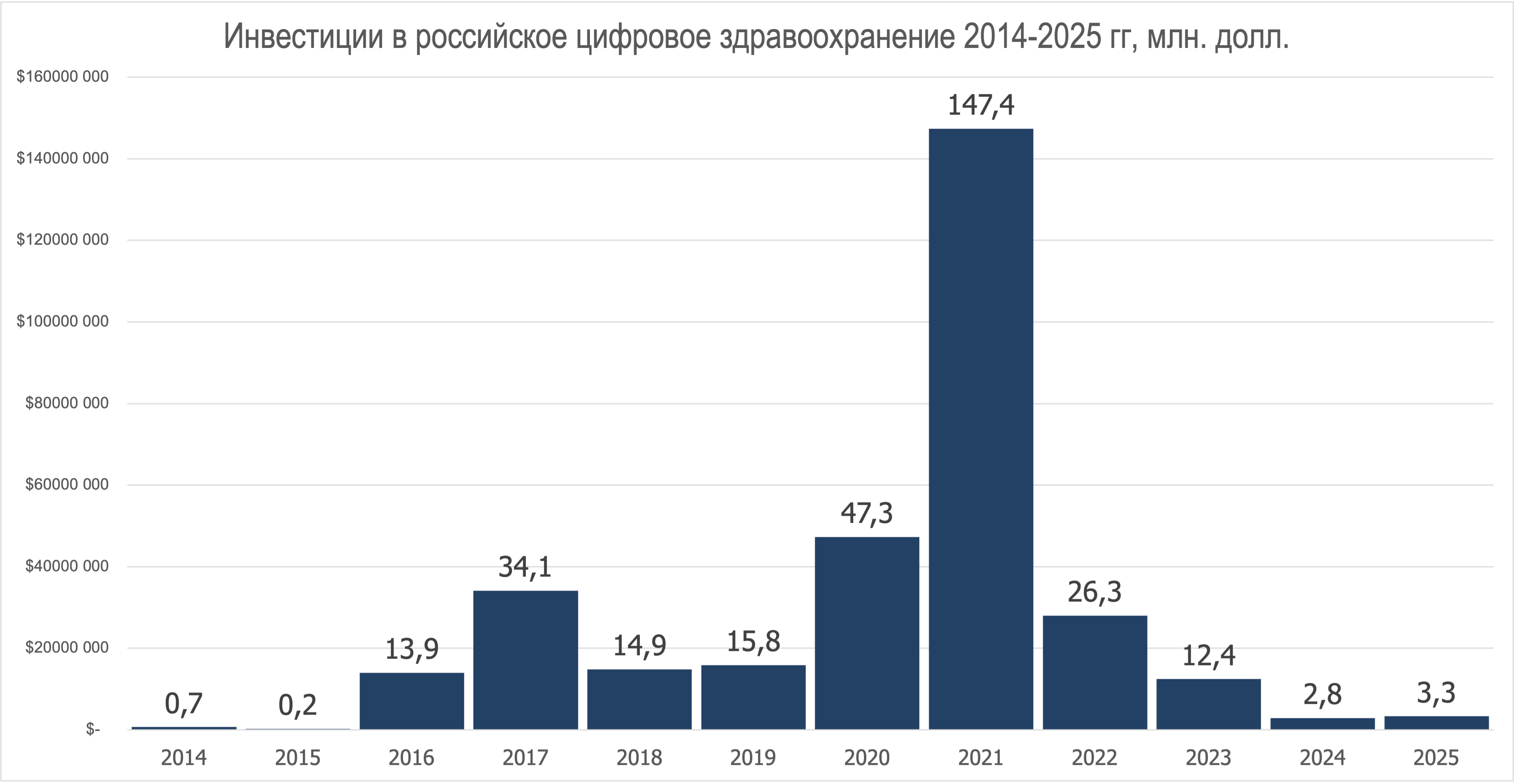 Инвестиции в российское цифровое здравоохранение по годам