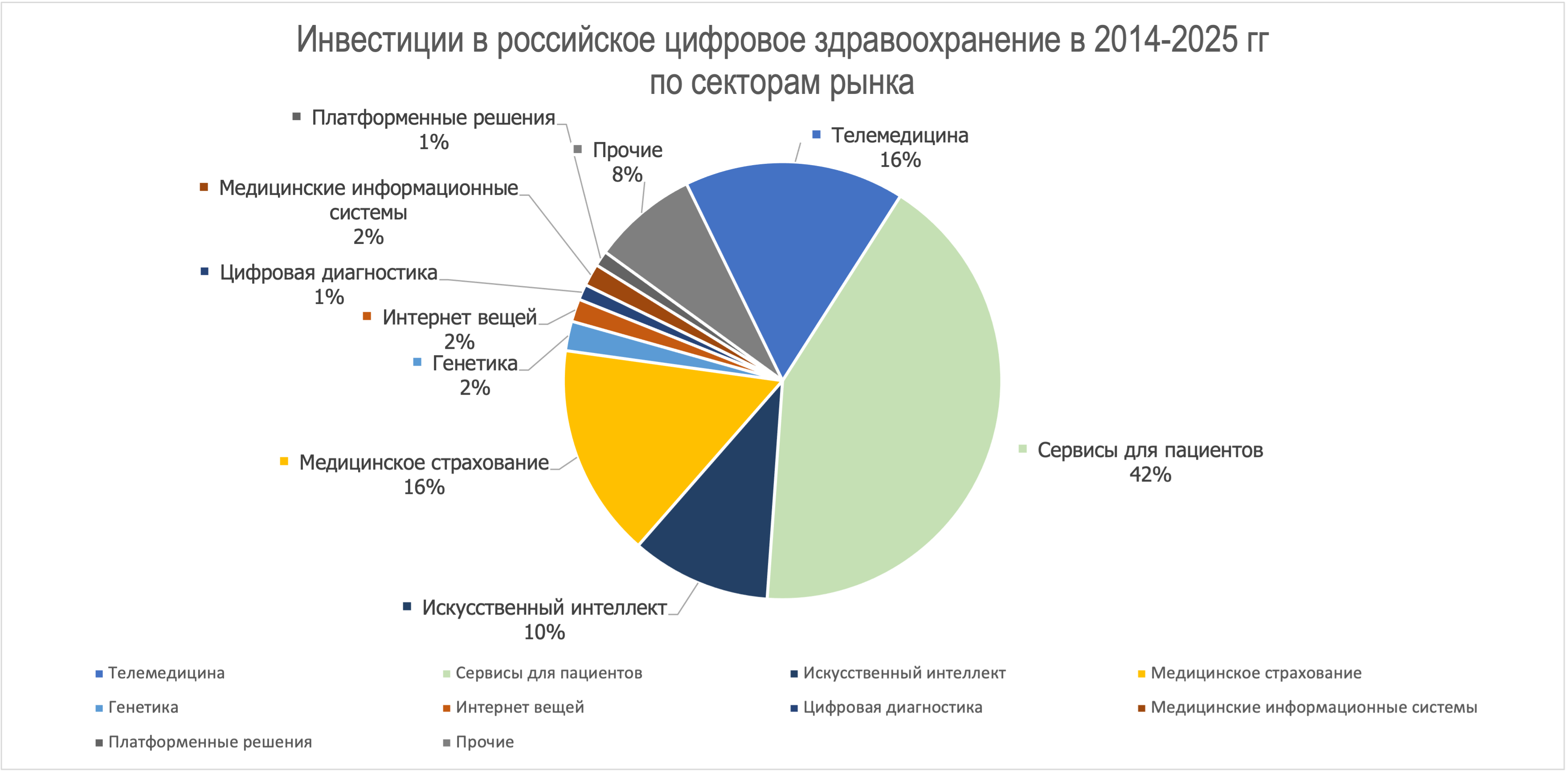 Инвестиции в российское цифровое здравоохранение по секторам рынка (группам продуктов), по данным компании К-Скай