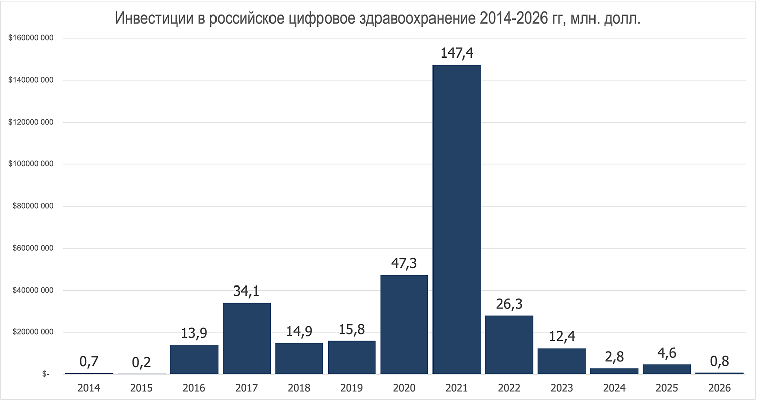 Инвестиции в цифровое здравоохранение в 2014-2025