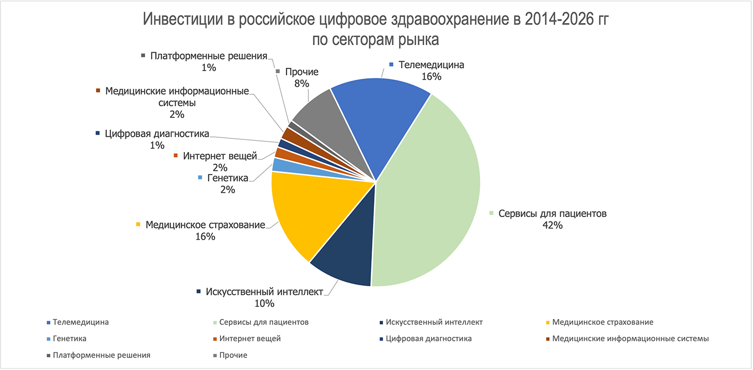 Инвестиции в цифровое здравоозранение